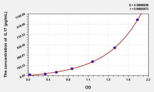Rat IL-17 ELISA, Time 3.5 hours Sensitivity 6 pg/mL