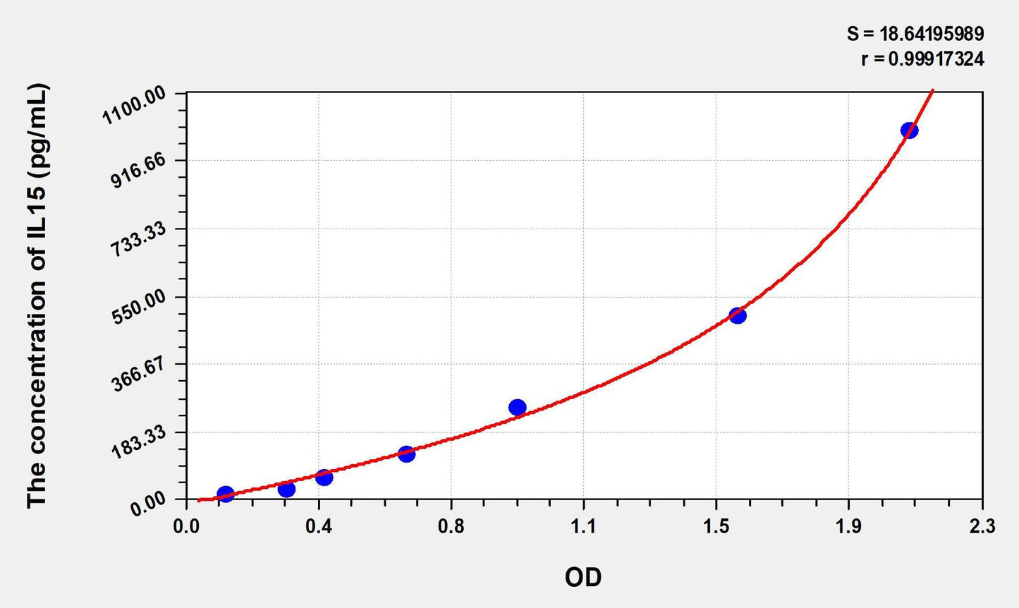 Rat IL-15 ELISA Kit