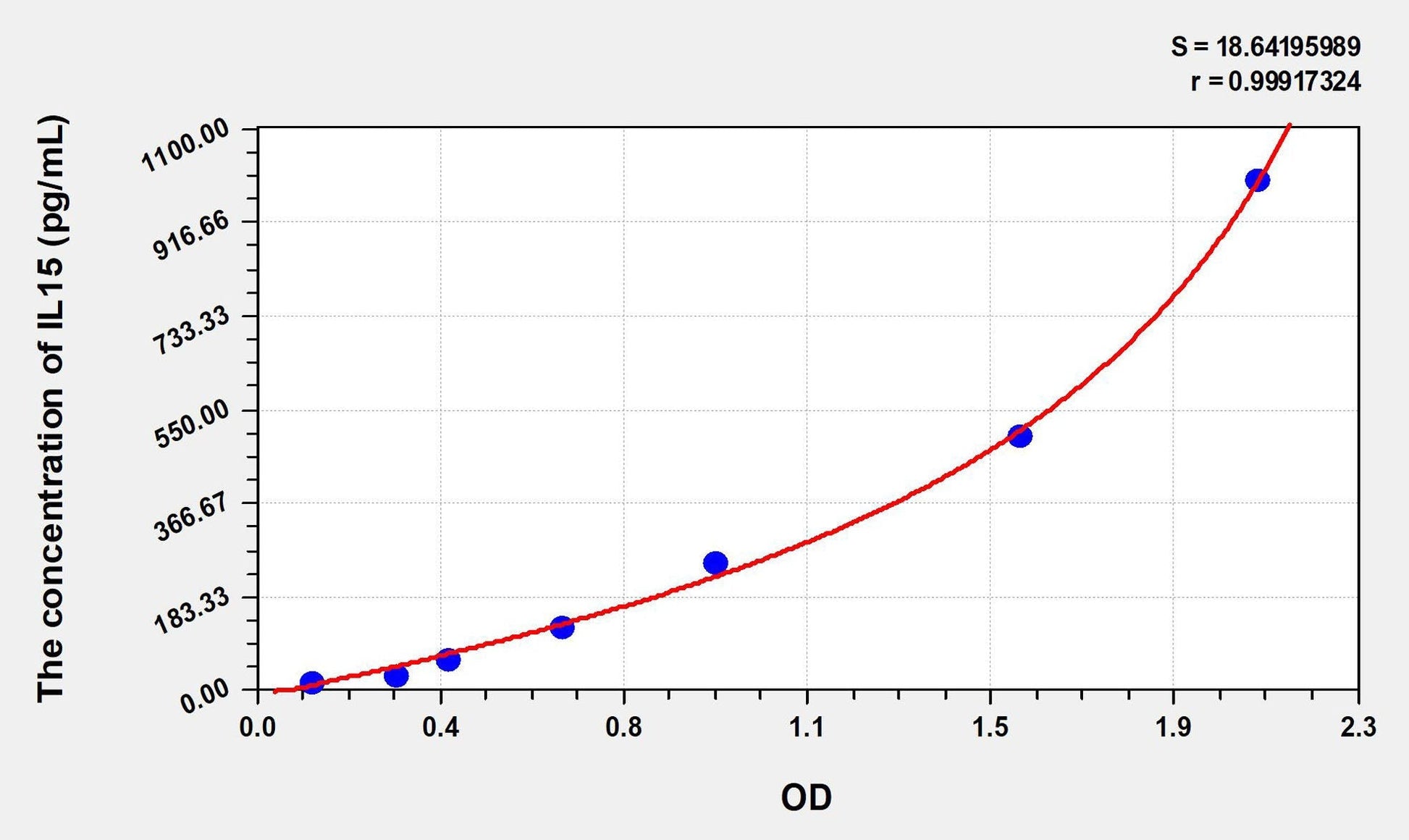 Rat IL-15 ELISA Kit