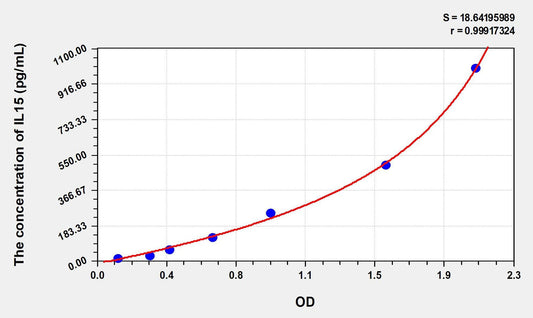 Rat IL-15 ELISA Kit