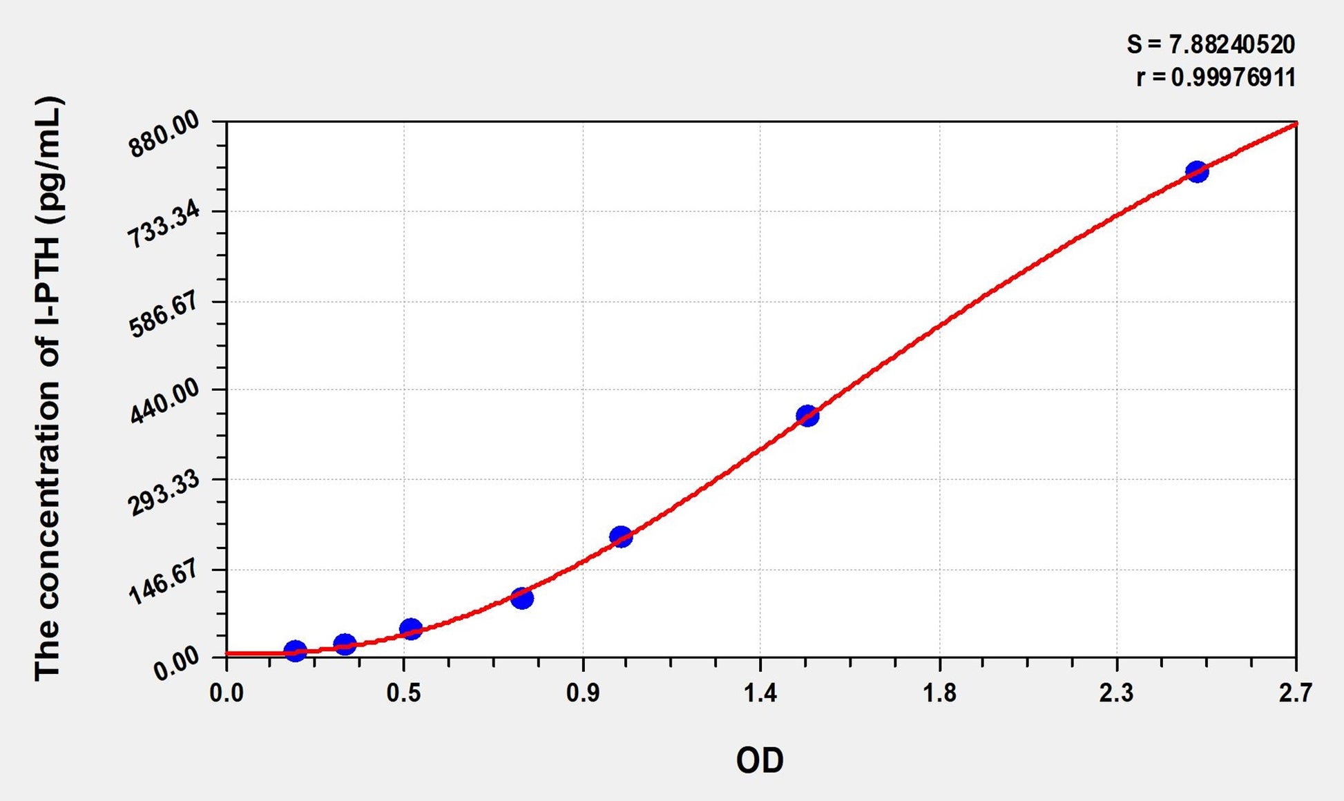 Rat I-PTH (IntactParathormone) ELISA Immunoassay Kit