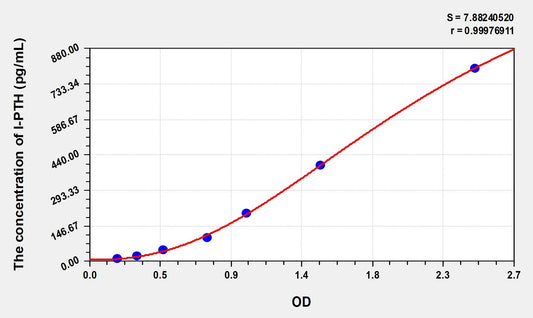 Rat I-PTH (IntactParathormone) ELISA Immunoassay Kit