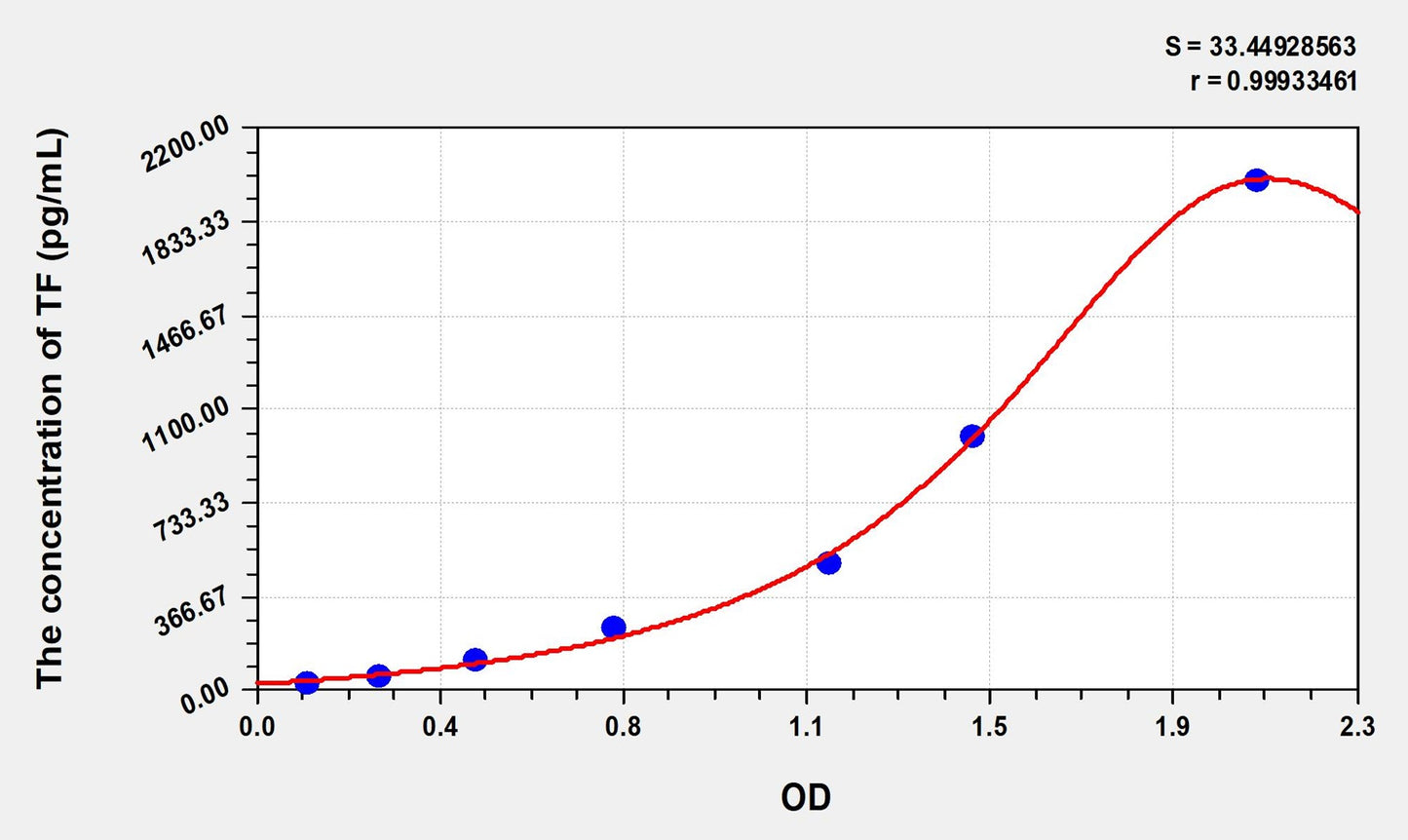 Rat TF (Tissue Factor) ELISA Immunoassay Kit