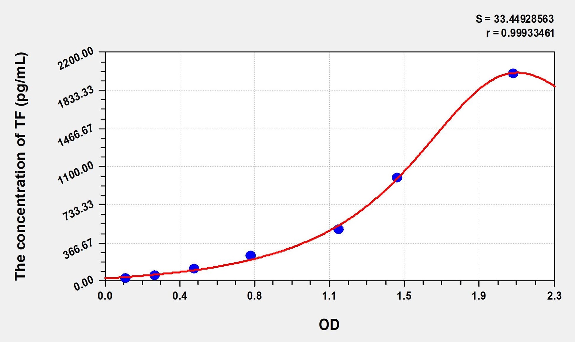 Rat TF (Tissue Factor) ELISA Immunoassay Kit