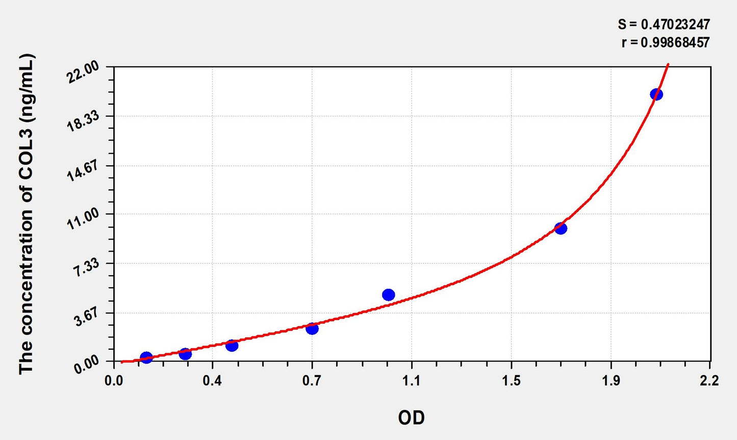 Rat COL3 (Collagen Type III) ELISA Immunoassay Kit