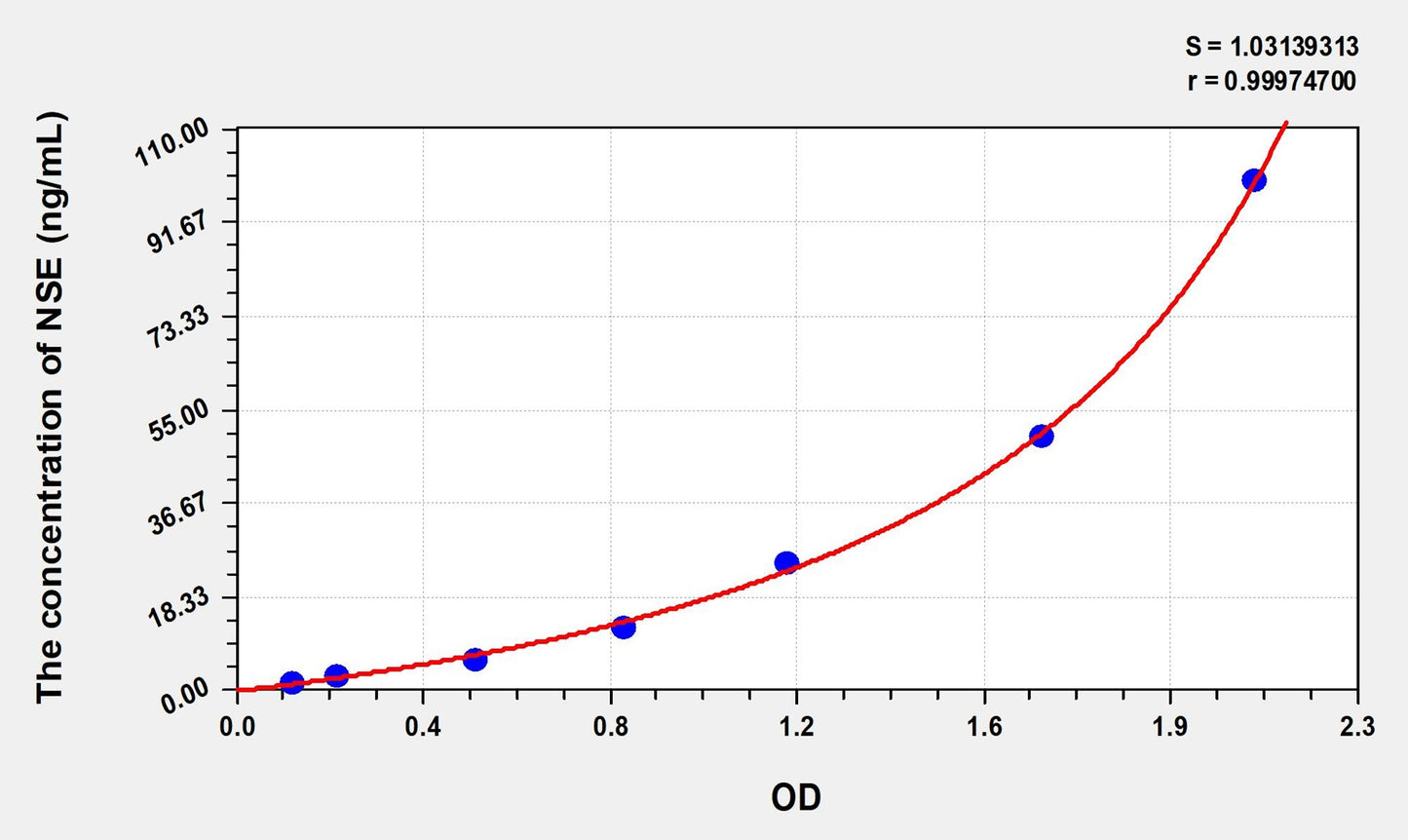NSE (Enolase, Neuron Specific) ELISA Immunoassay Kit