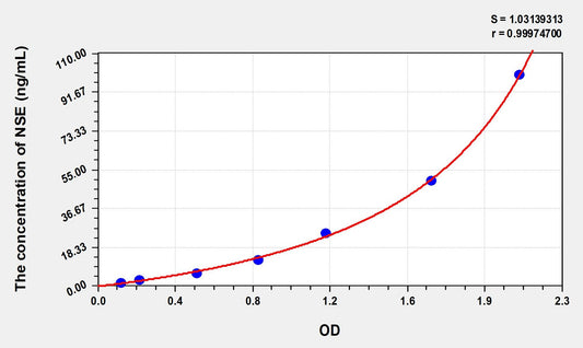 NSE (Enolase, Neuron Specific) ELISA Immunoassay Kit