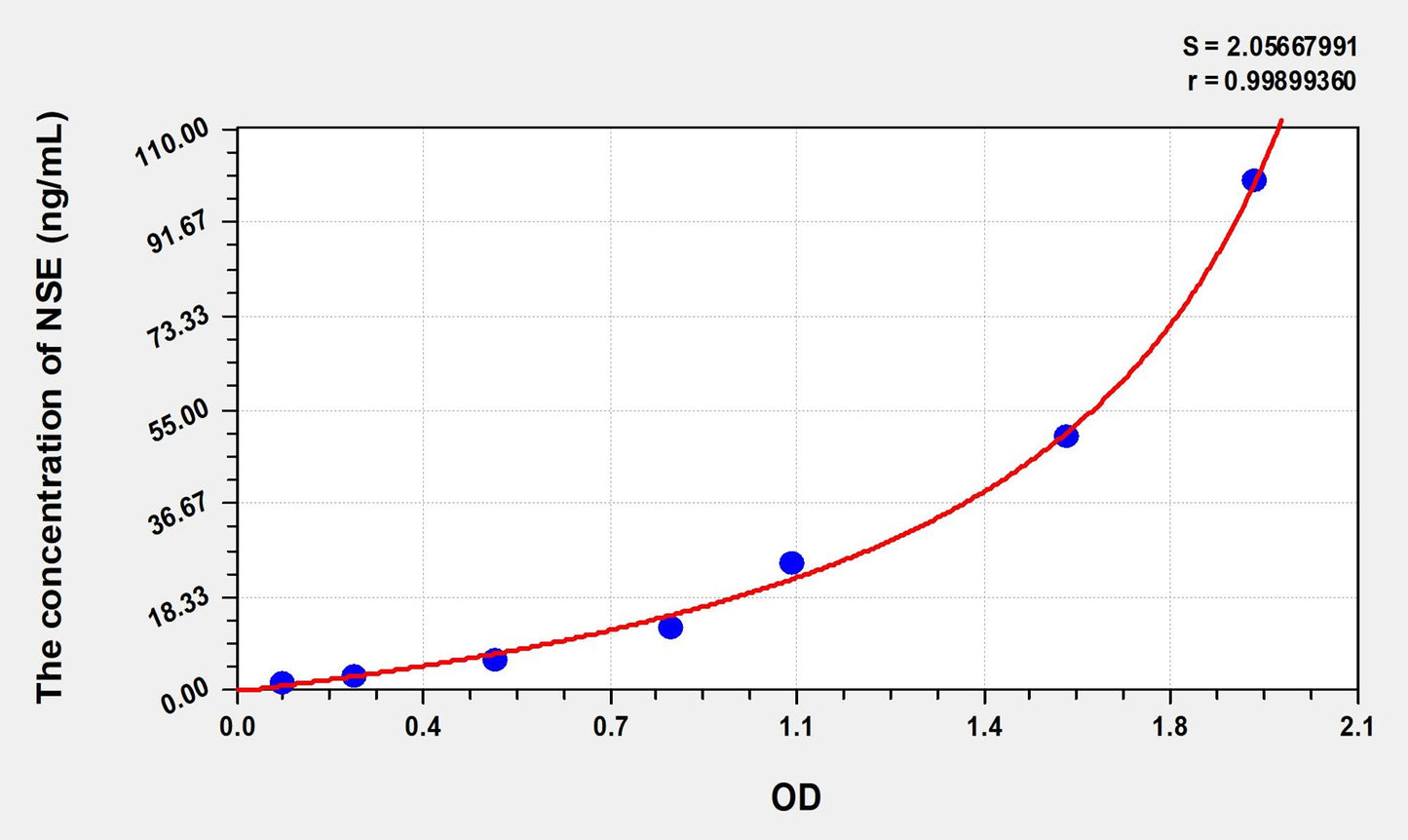 Rat NSE (Enolase, Neuron Specific) ELISA Immunoassay Kit