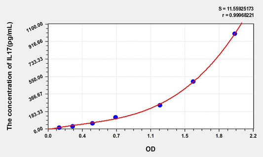Human IL-17 ELISA, Time 3.5 hours Sensitivity 5.5 pg/mL
