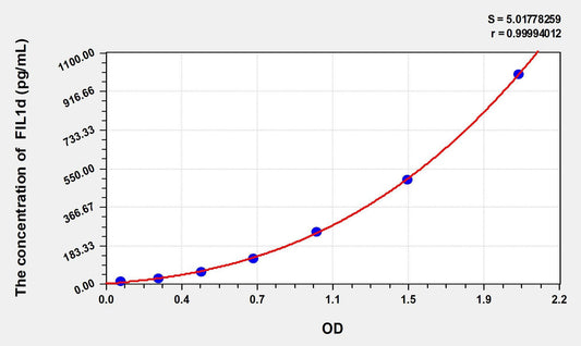 Human IL-1d ELISA Kit