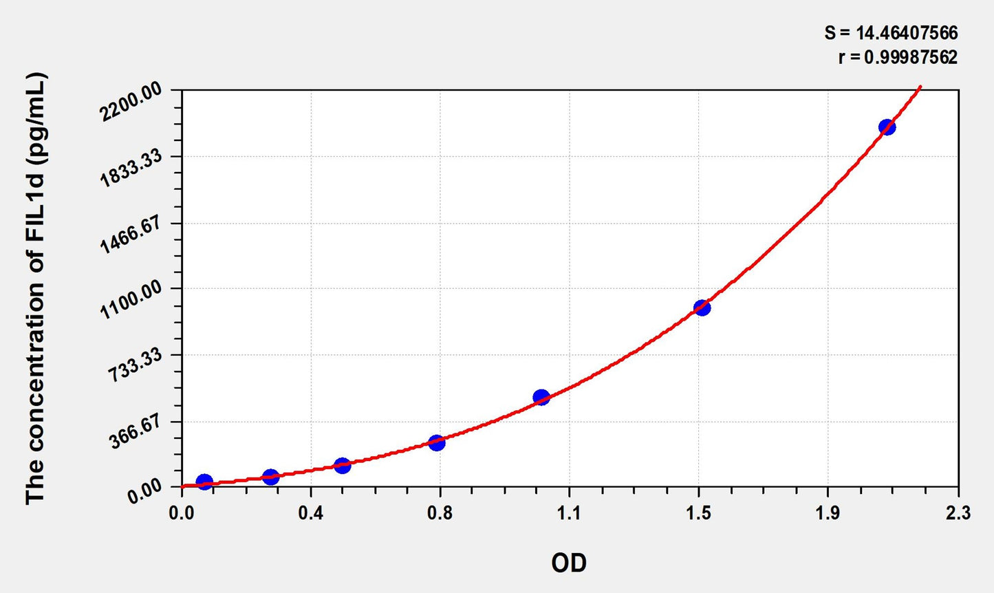 FIL1d (Interleukin 1 Delta) ELISA Immunoassay Kit