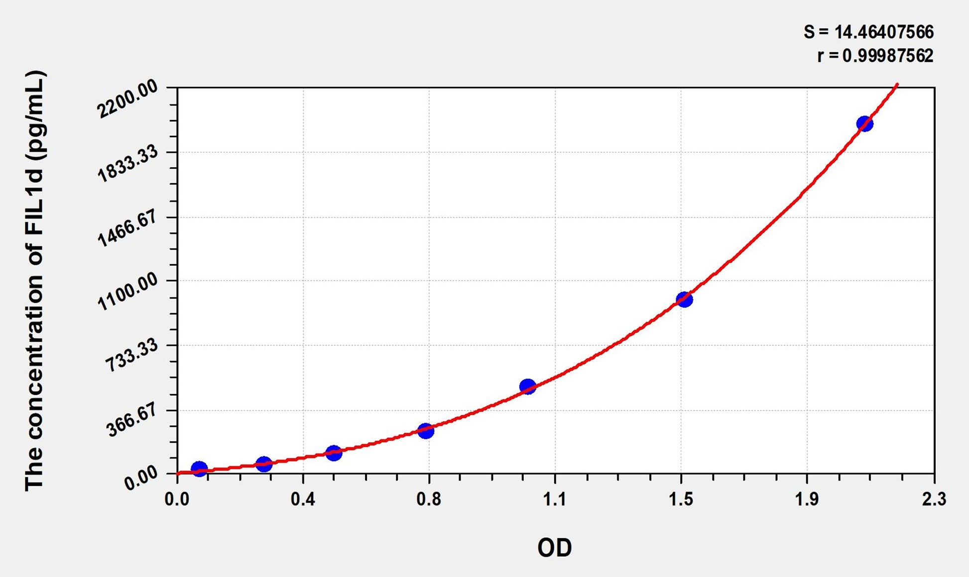 FIL1d (Interleukin 1 Delta) ELISA Immunoassay Kit