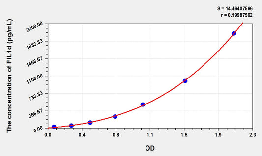 FIL1d (Interleukin 1 Delta) ELISA Immunoassay Kit