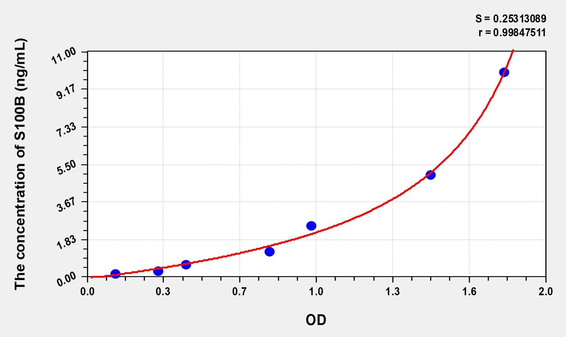 S100B (S100 Calcium Binding Protein B) ELISA Immunoassay Kit