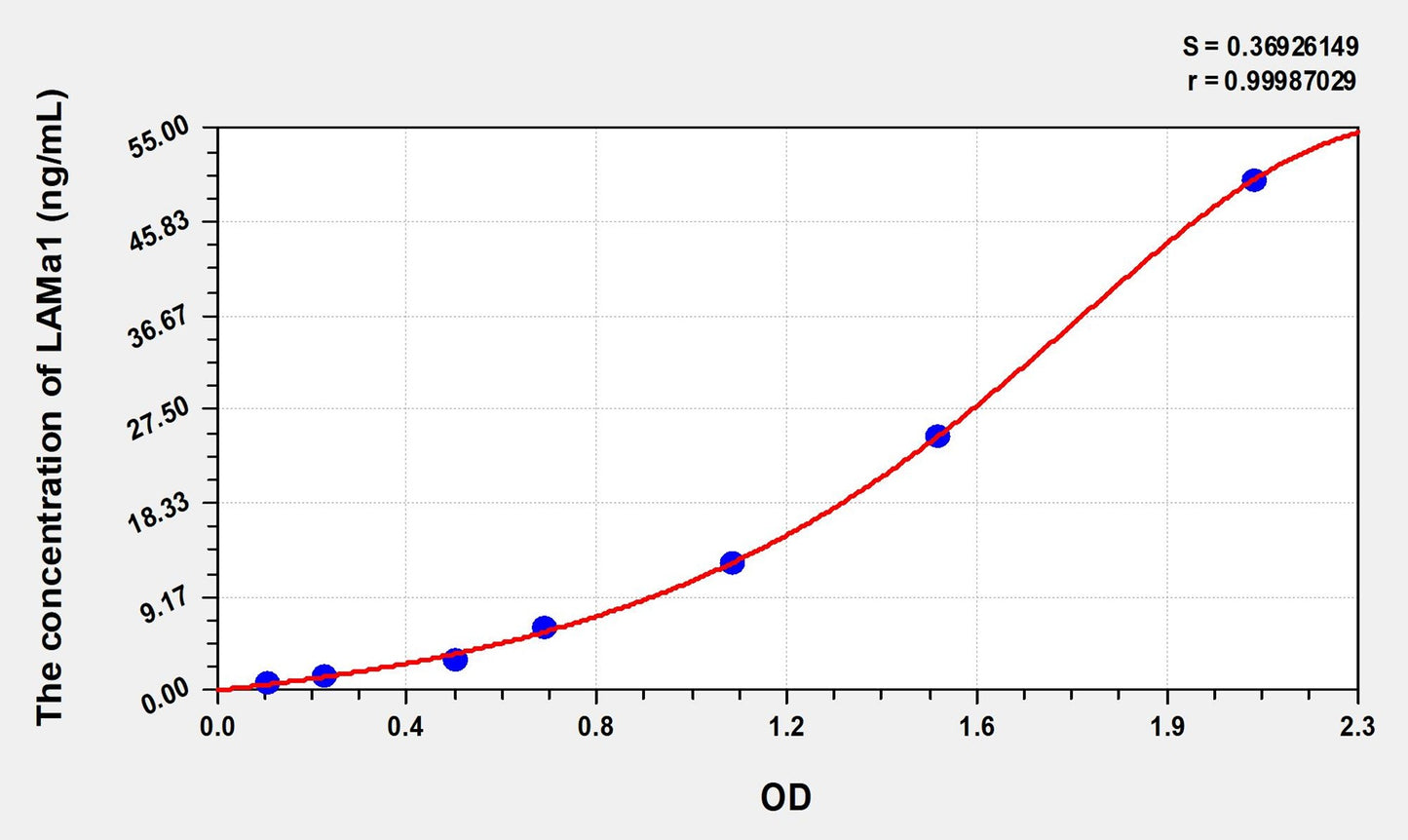 Mouse LAMa1 (Laminin Alpha 1) ELISA Immunoassay Kit