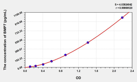 Rat BMP-7 ELISA Kit
