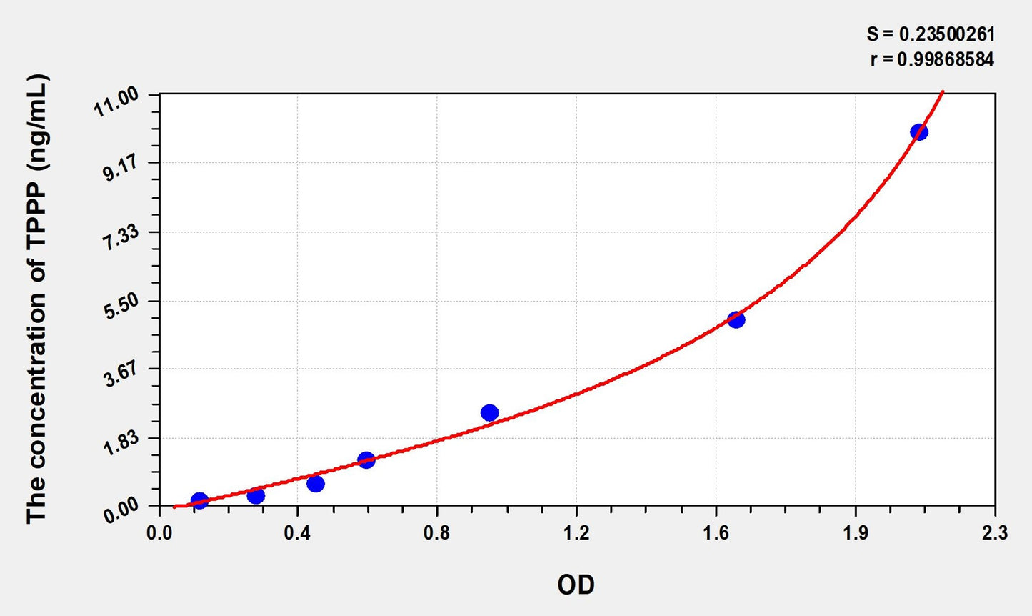 Mouse TPPP (Tubulin Polymerization Promoting Protein) ELISA Immunoassay Kit