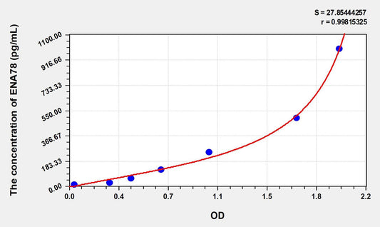 Rat CXCL5/ENA78 ELISA Kit