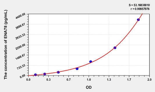 Mouse CXCL5/ENA78 ELISA Kit