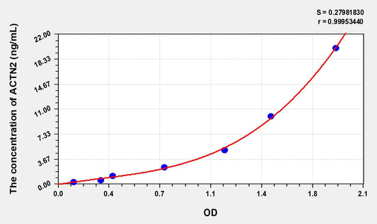 ACTN2 (Actinin Alpha 2) ELISA Immunoassay Kit