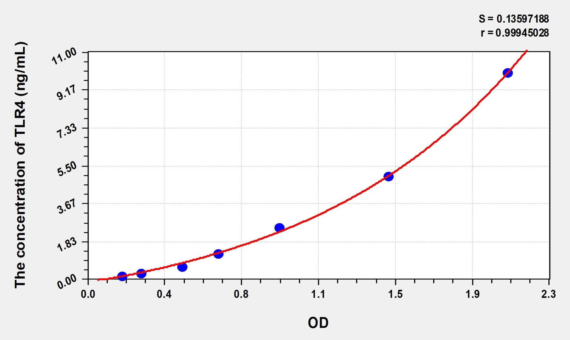 Mouse TLR4 (Toll Like Receptor 4) ELISA Immunoassay Kit