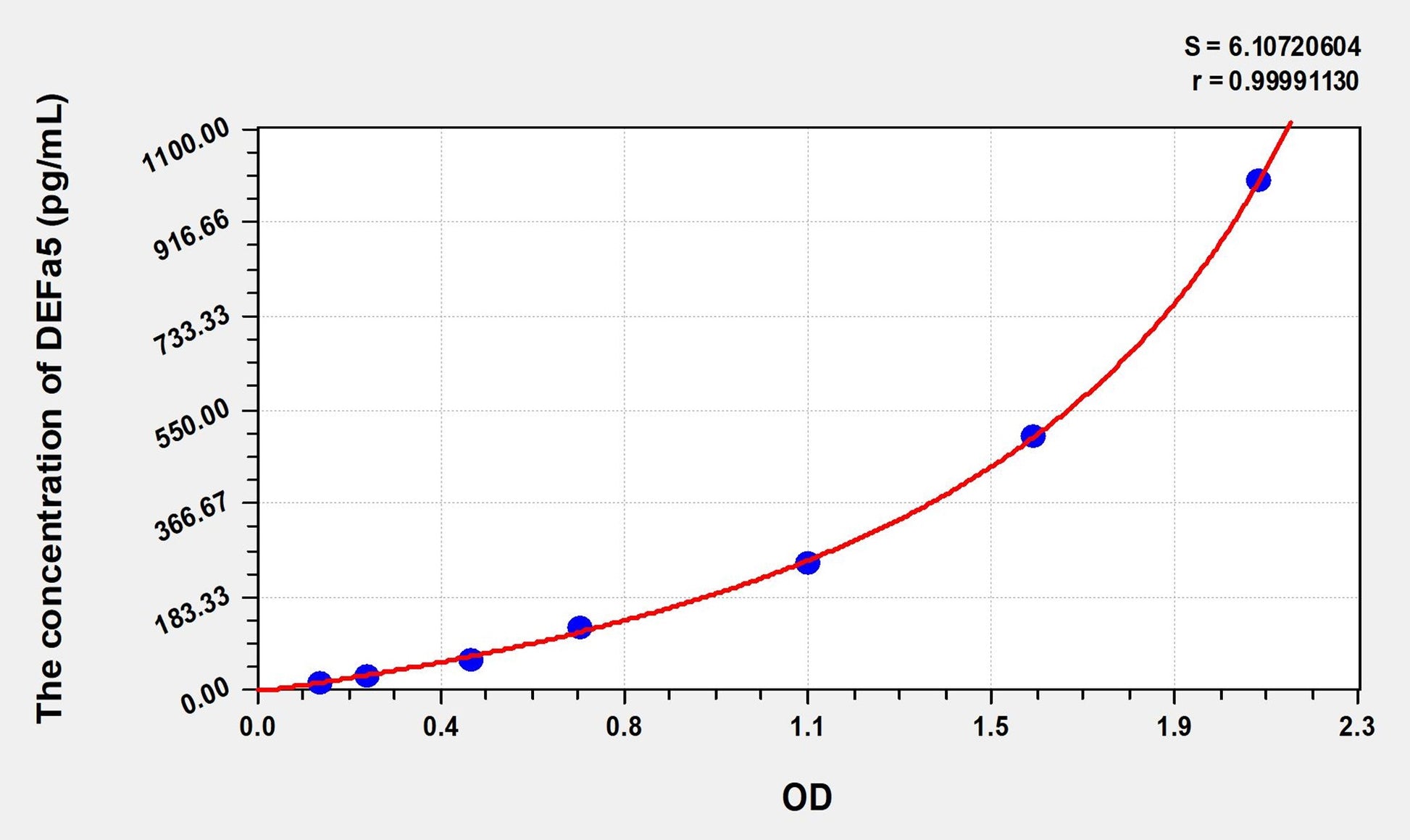 DEFa5 (Defensin Alpha 5, Paneth Cell Specific) ELISA Immunoassay Kit
