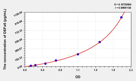 DEFa5 (Defensin Alpha 5, Paneth Cell Specific) ELISA Immunoassay Kit