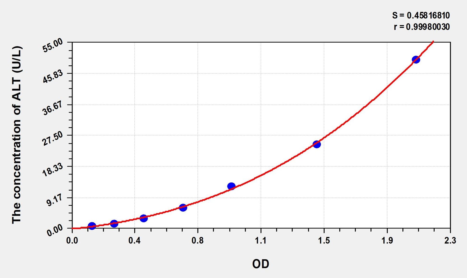 Rat ALT (Alanine Aminotransferase) ELISA Immunoassay Kit