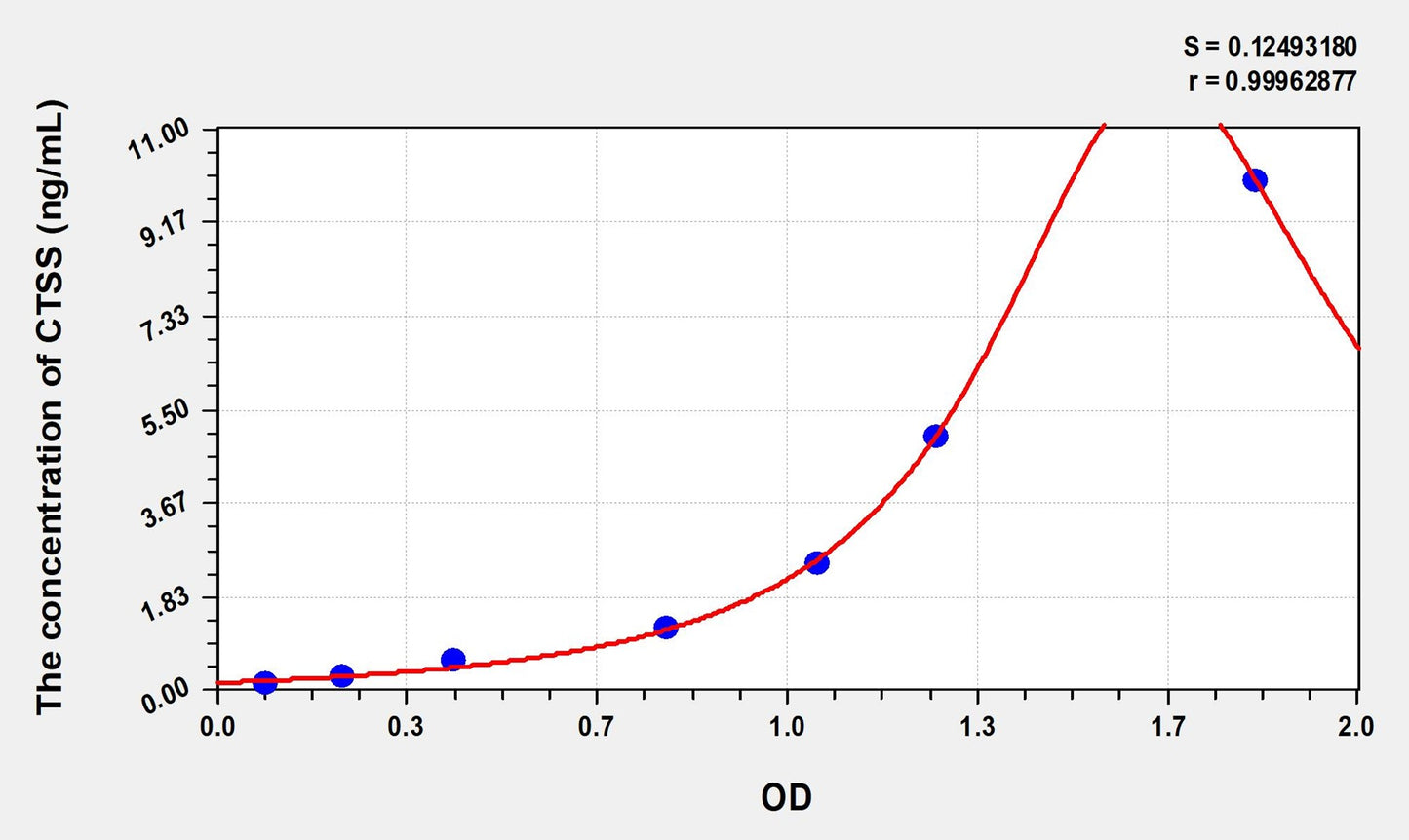 CTSS (Cathepsin S) ELISA Immunoassay Kit