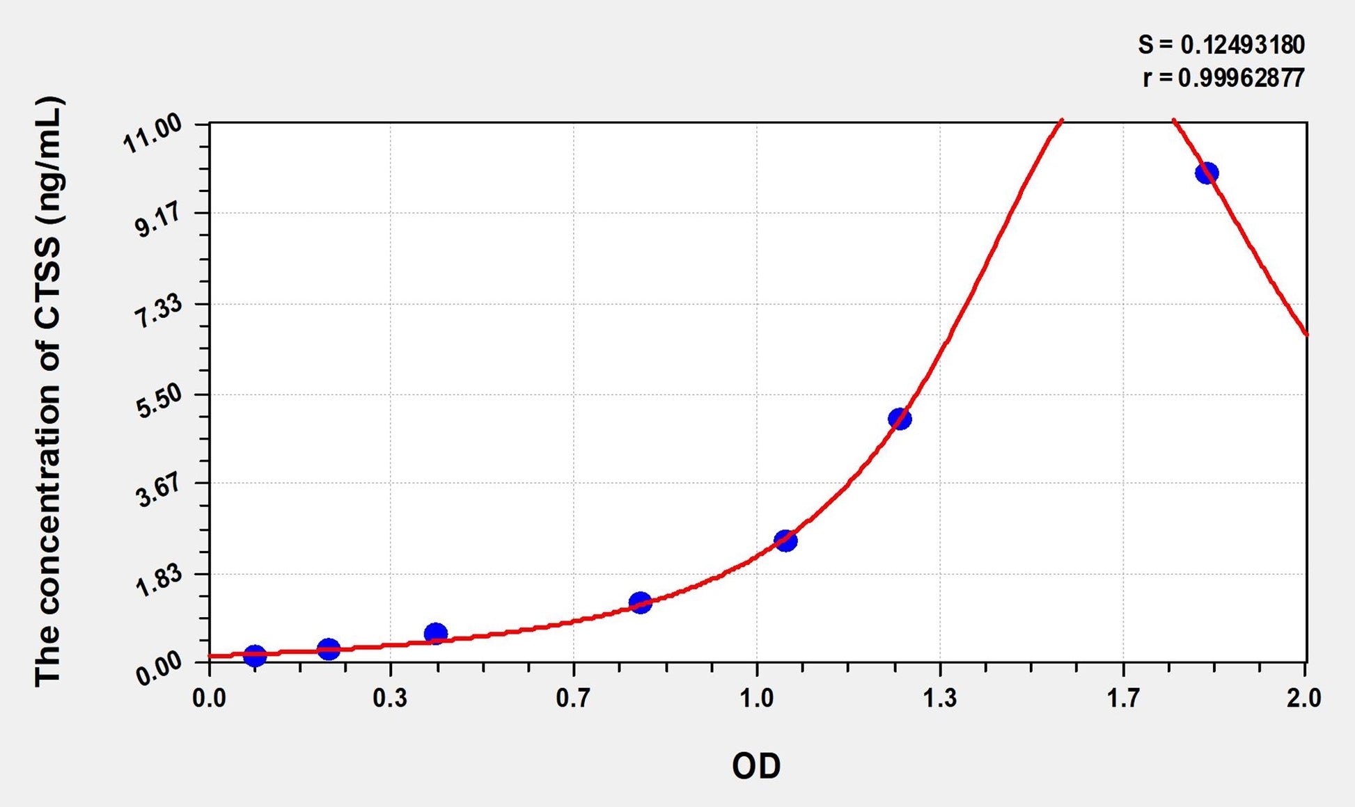 CTSS (Cathepsin S) ELISA Immunoassay Kit