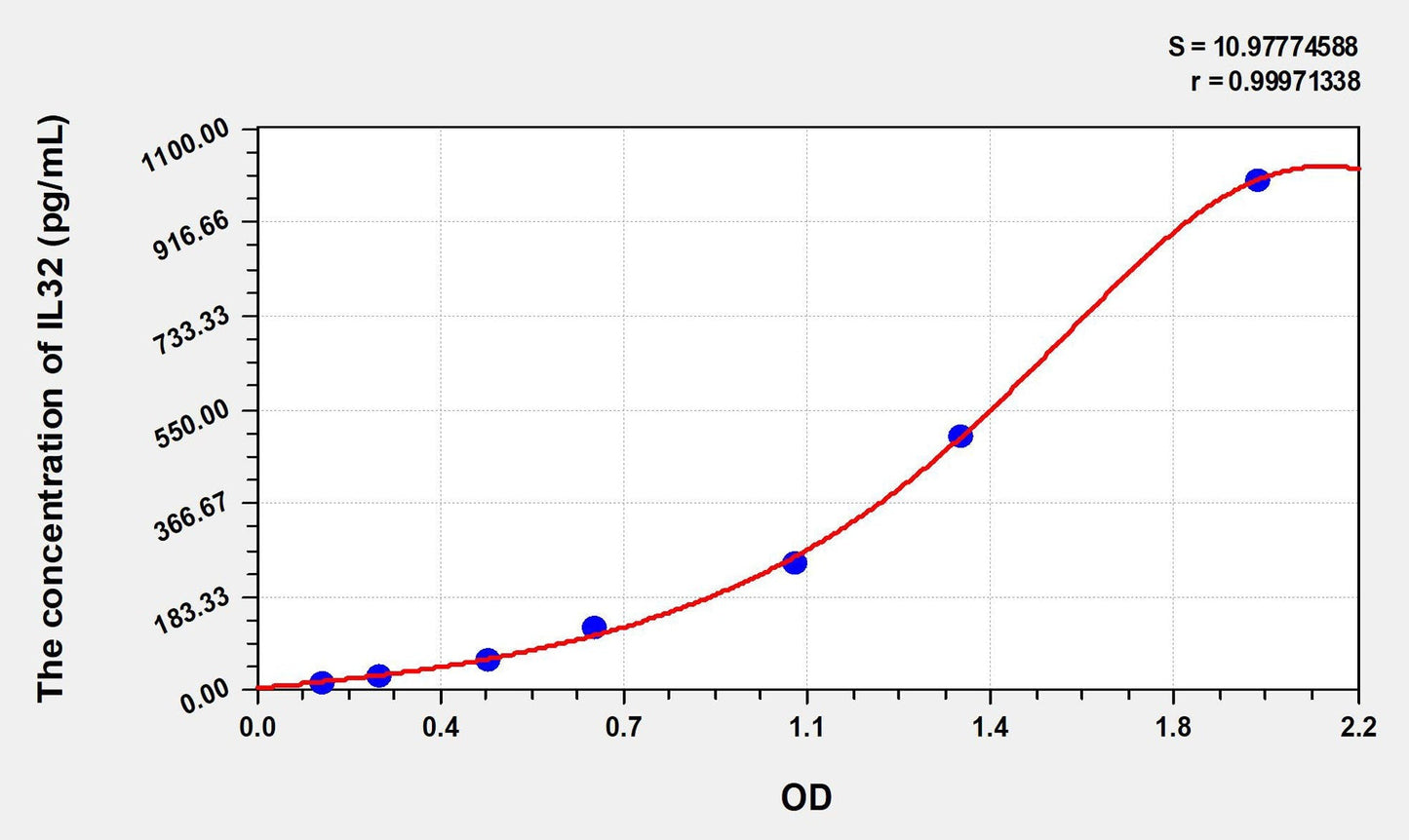 Human IL-32 ELISA Kit