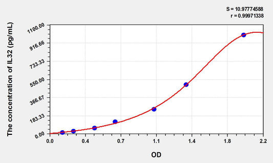 Human IL-32 ELISA Kit