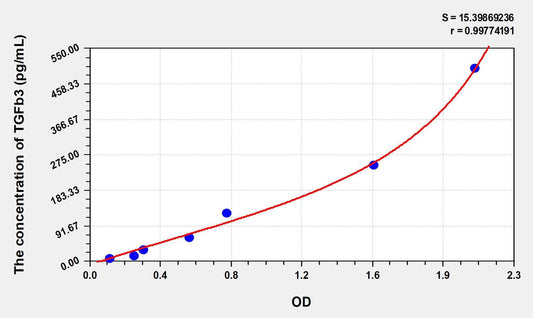 Mouse TGF-Beta3 ELISA Kit