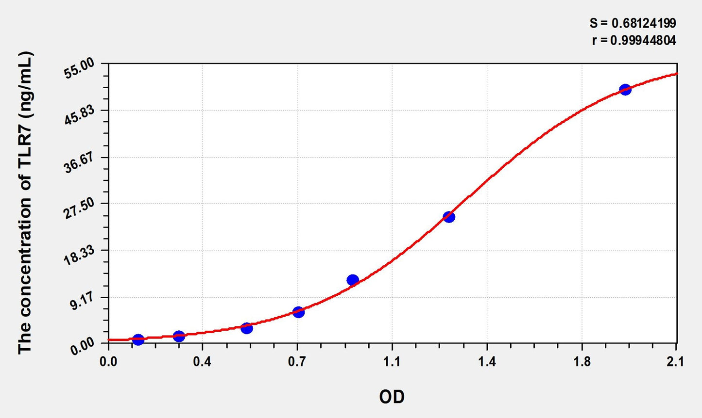 TLR7 (Toll Like Receptor 7) ELISA Immunoassay Kit