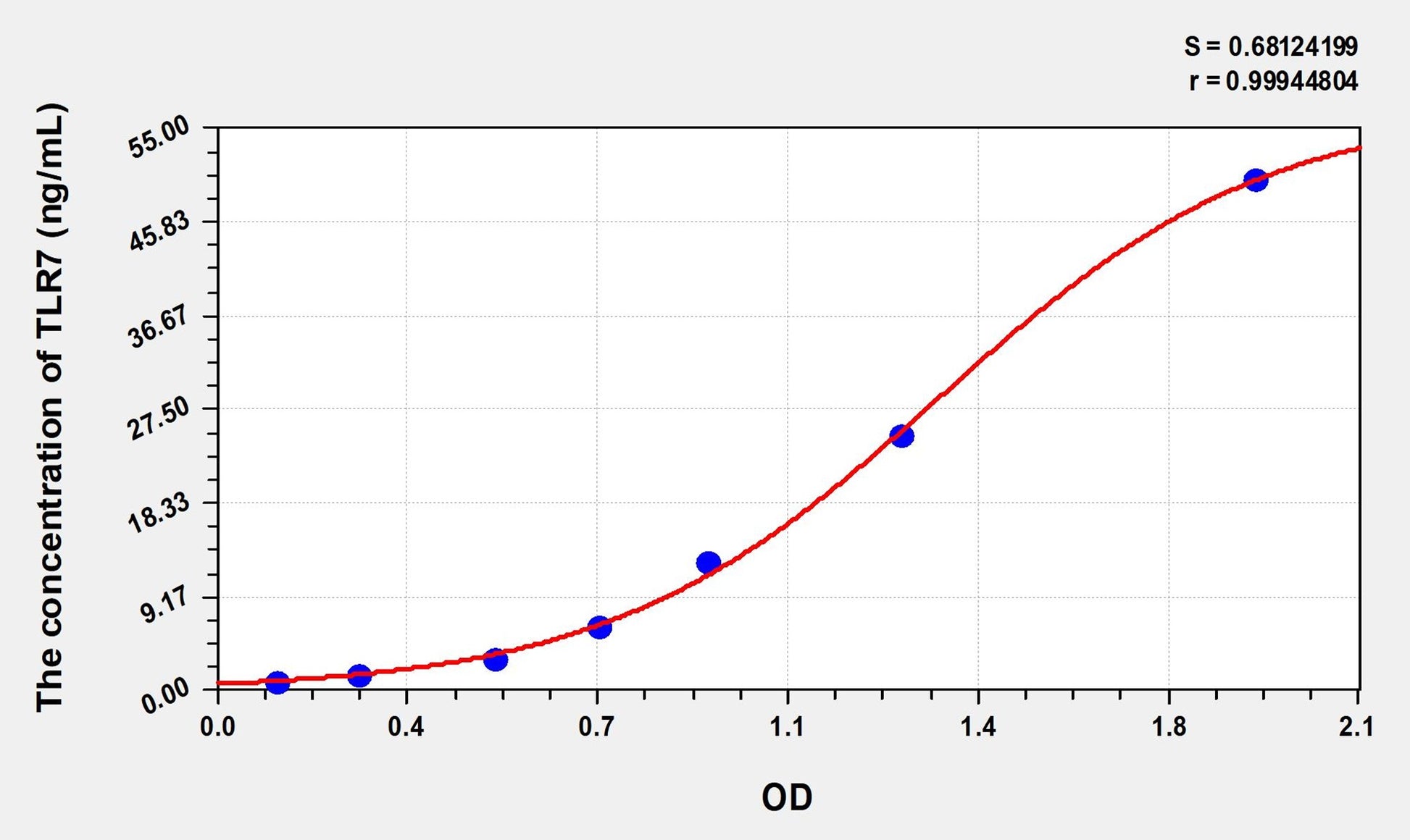 TLR7 (Toll Like Receptor 7) ELISA Immunoassay Kit