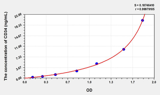 CD34 (Cluster Of Differentiation 34) ELISA Immunoassay Kit