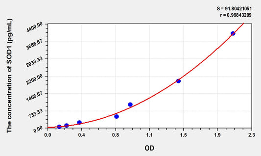 SOD1 (Superoxide Dismutase 1, Soluble) ELISA Immunoassay Kit