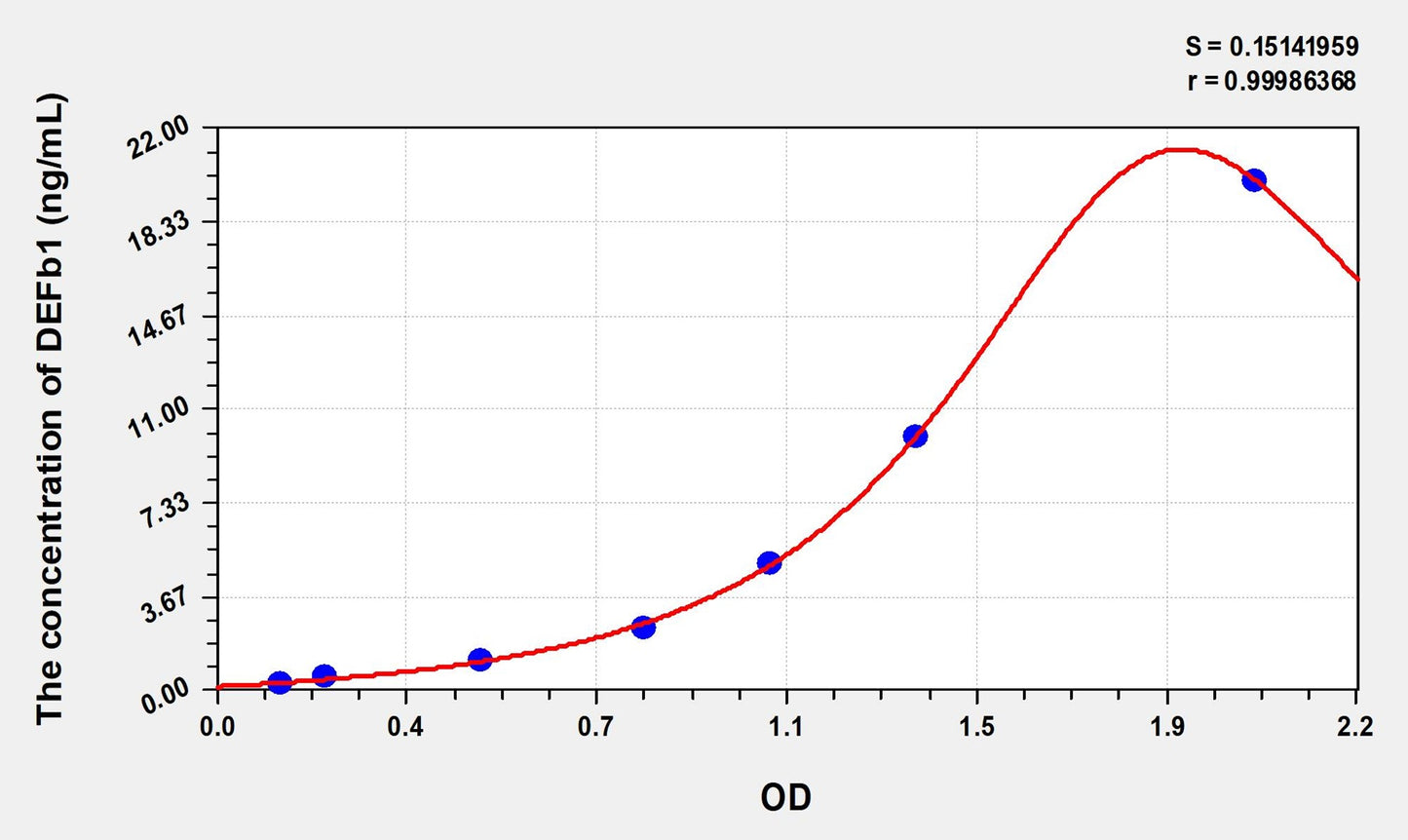 DEFb1 (Defensin Beta 1) ELISA Immunoassay Kit