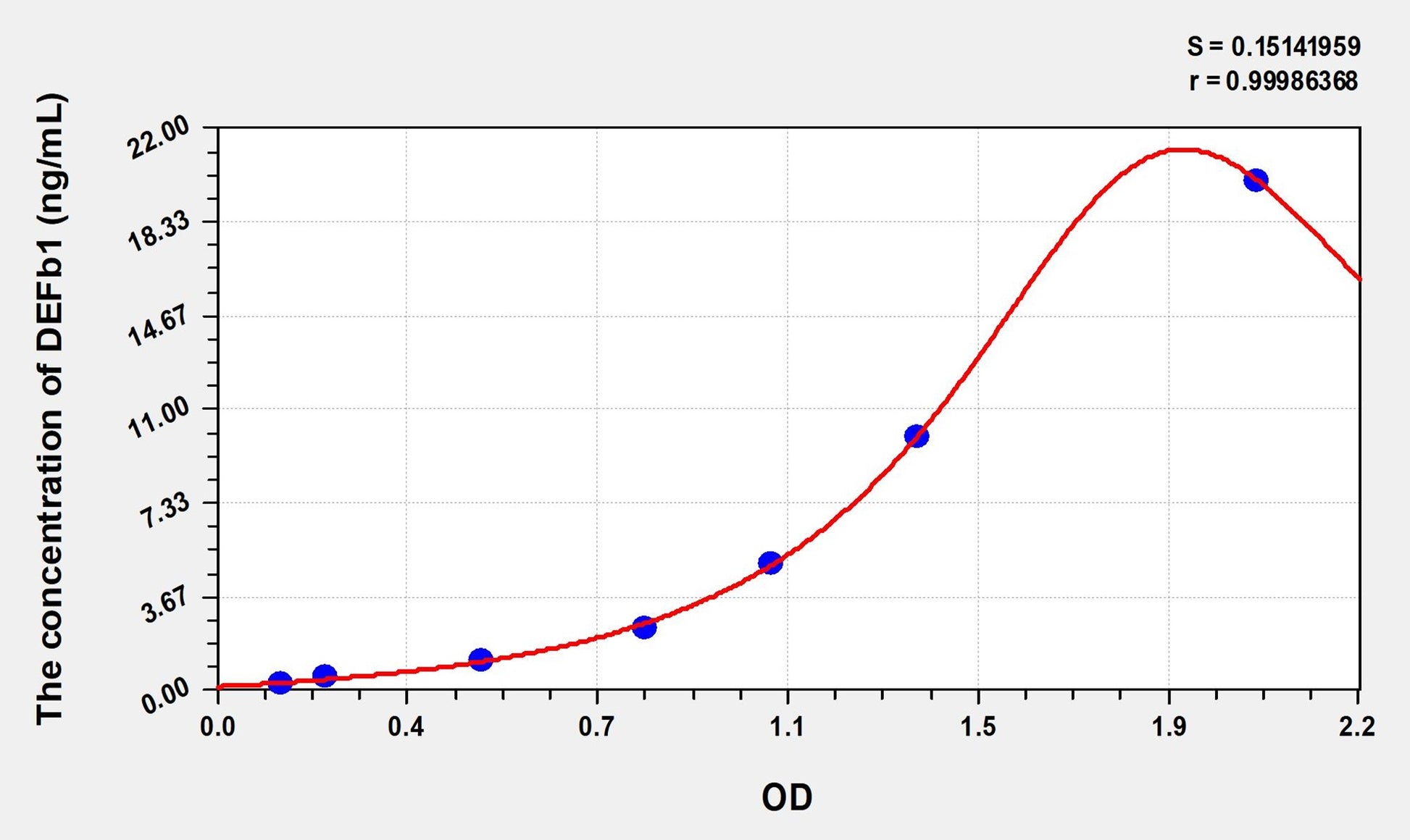 DEFb1 (Defensin Beta 1) ELISA Immunoassay Kit
