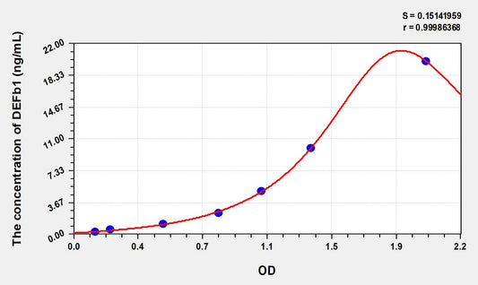 DEFb1 (Defensin Beta 1) ELISA Immunoassay Kit