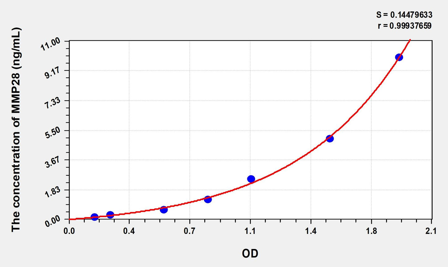 MMP28 (Matrix Metalloproteinase 28) ELISA Immunoassay Kit
