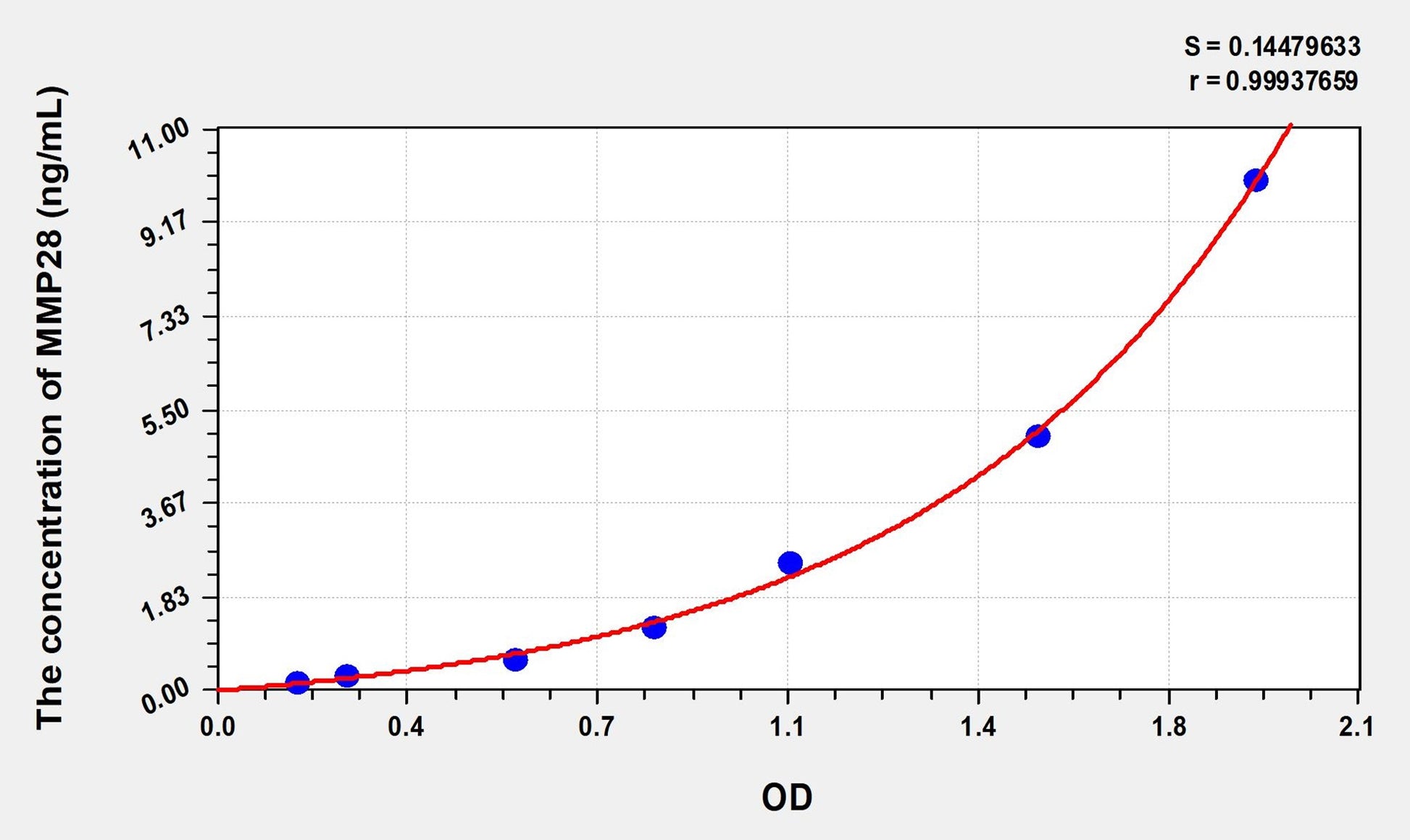 MMP28 (Matrix Metalloproteinase 28) ELISA Immunoassay Kit