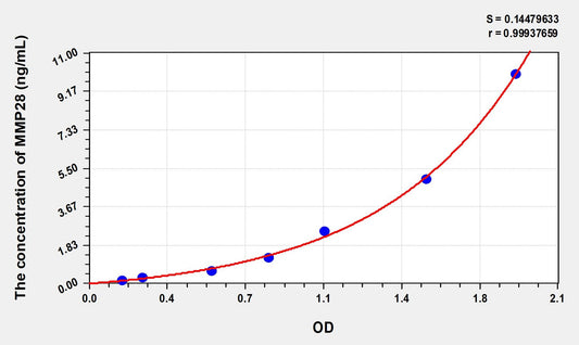 MMP28 (Matrix Metalloproteinase 28) ELISA Immunoassay Kit