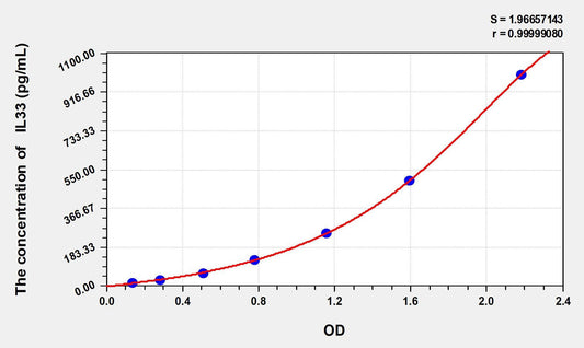 Human IL-33 ELISA Kit