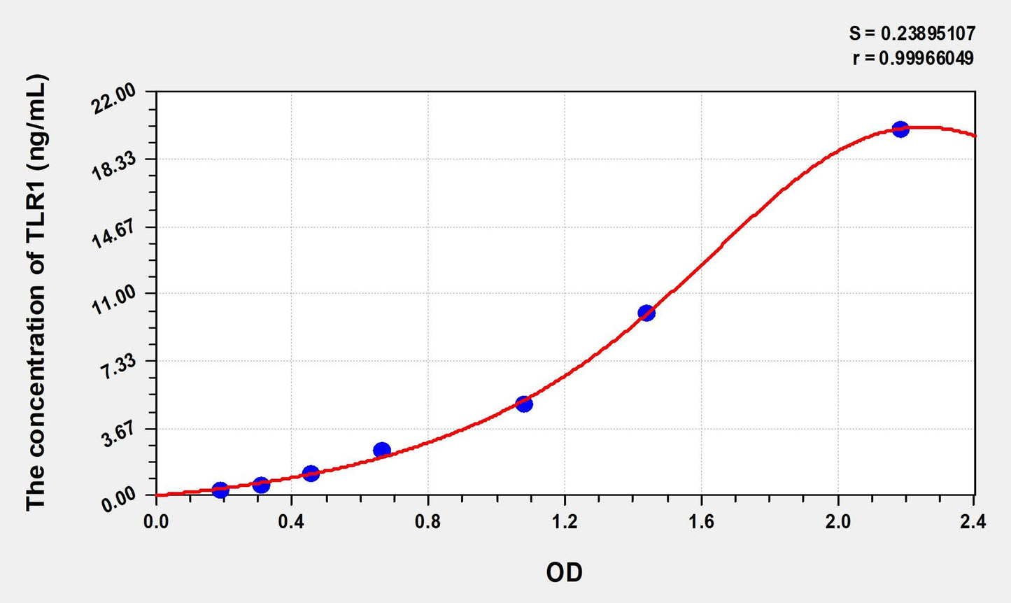 TLR1 (Toll Like Receptor 1) ELISA Immunoassay Kit