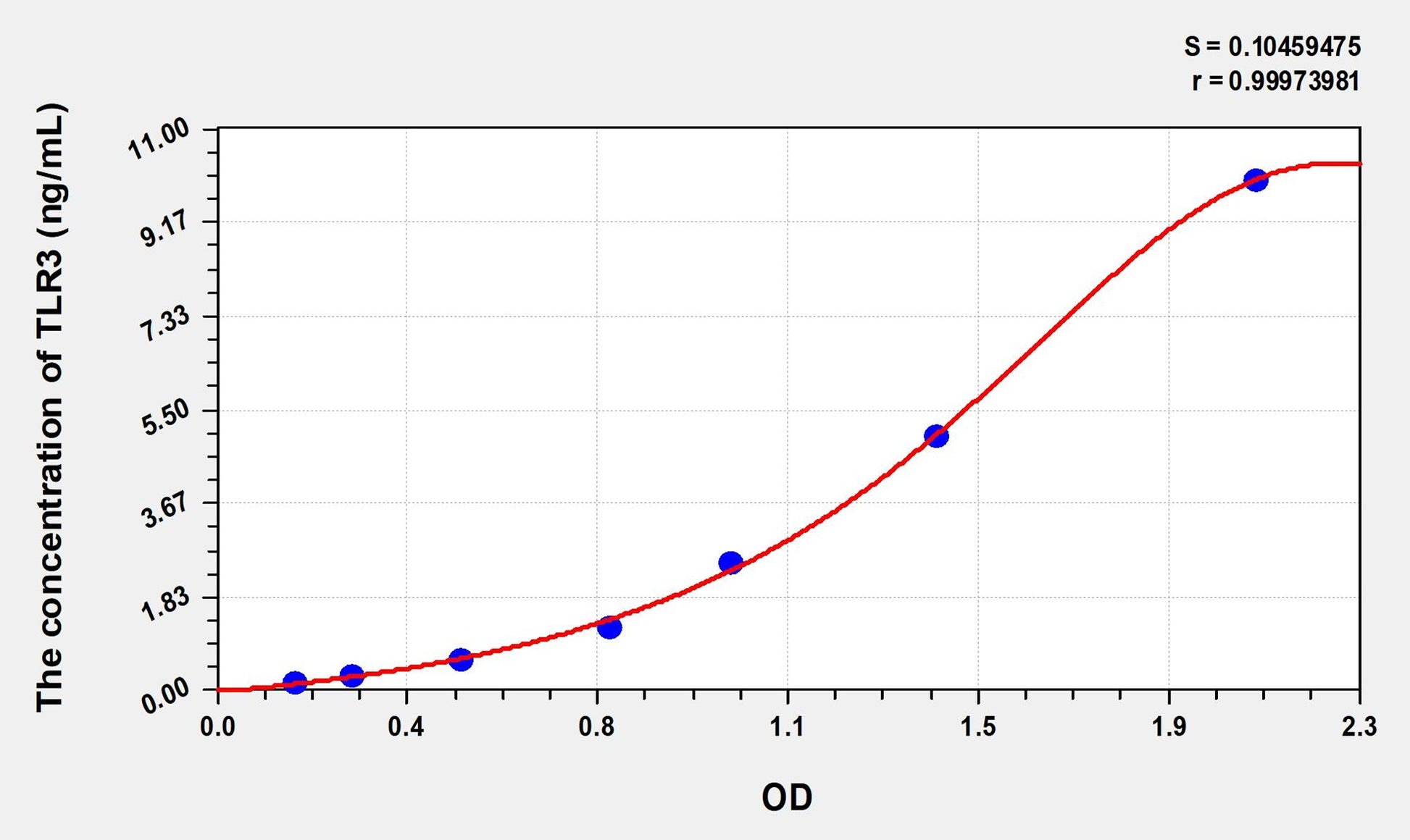 TLR3 (Toll Like Receptor 3) ELISA Immunoassay Kit
