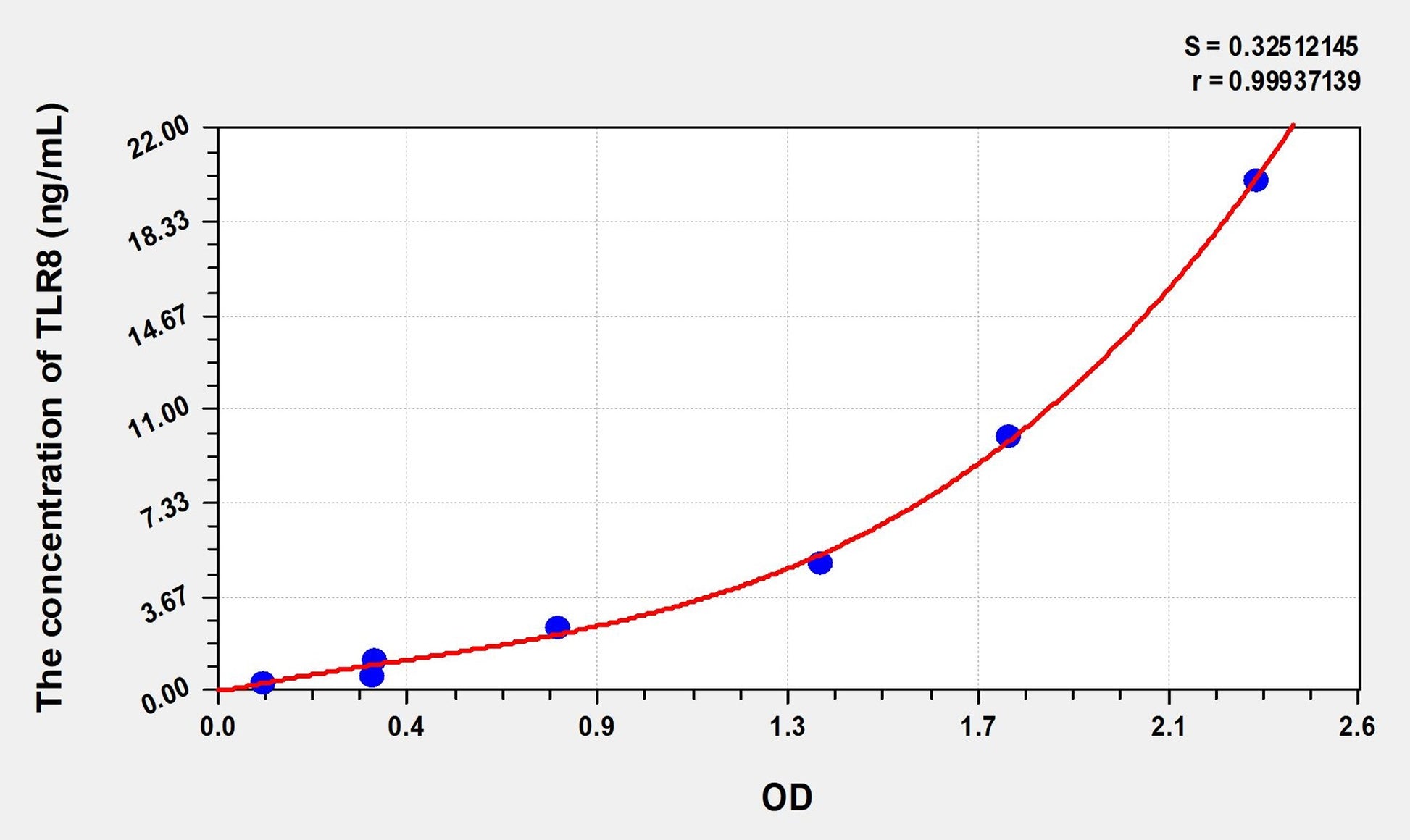 TLR8 (Toll Like Receptor 8) ELISA Immunoassay Kit