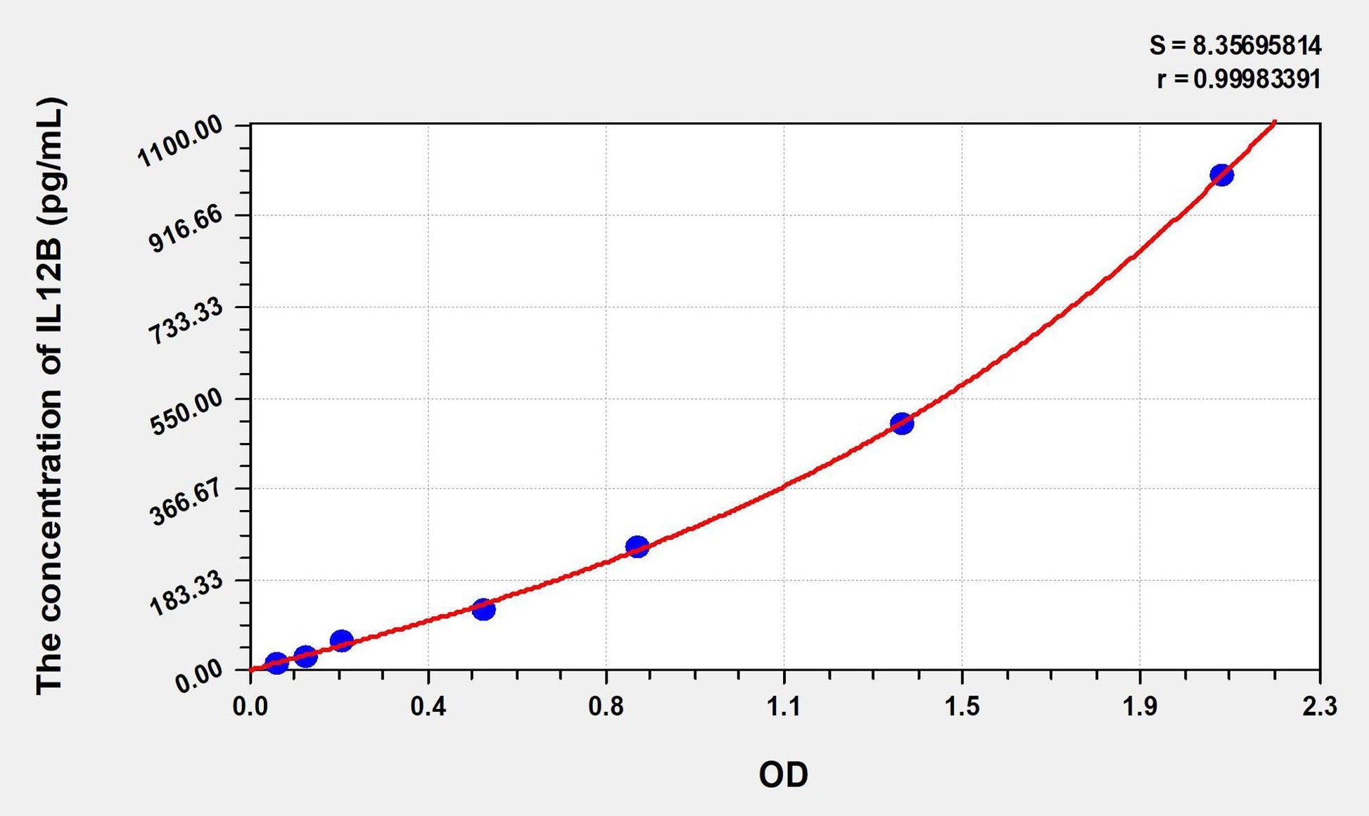 Chicken IL-12p40 ELISA Kit