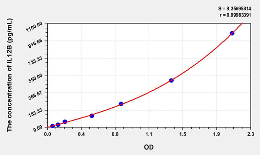 Chicken IL-12p40 ELISA Kit