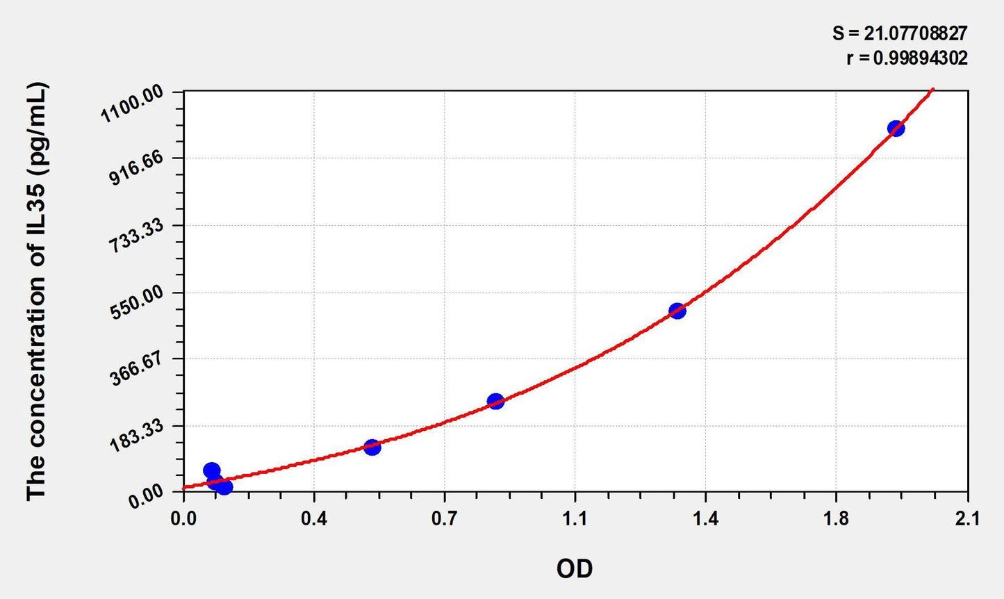 Human IL-35 ELISA Kit